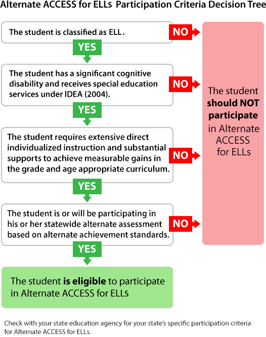 https://www.wida.us/assessment/alternateaccess.aspx#participation-criteria
