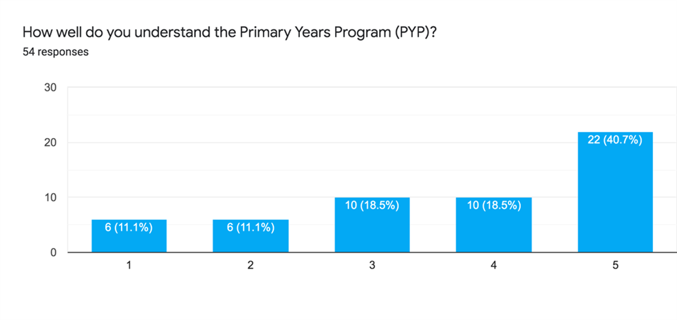 How well do you understand the PYP?