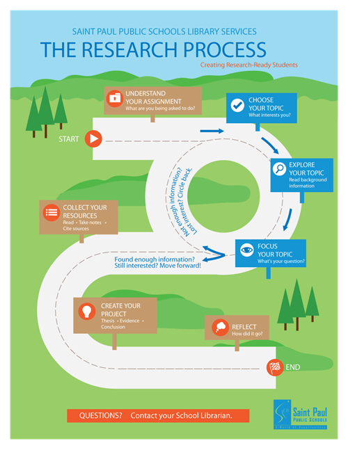 The Research Process at SPPS 