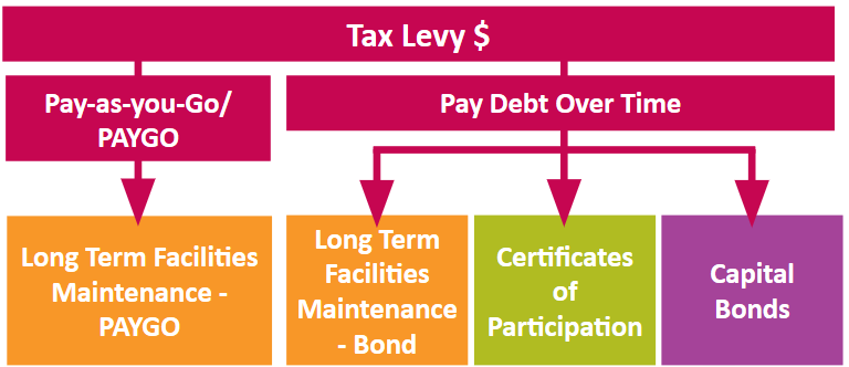 Capital Funding Options: Tax Levy, PAYGO, LTFM, COP, Bonds 