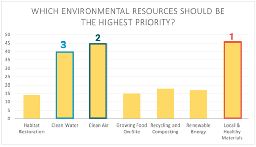 Which environmental resources should be the highest priority?