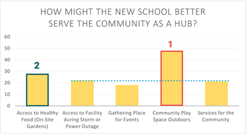 How might the new school better serve the community as a hub?