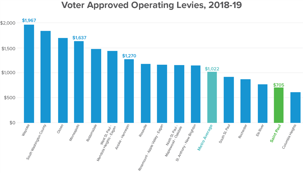 operating levy comparison