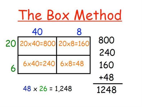 the box method 