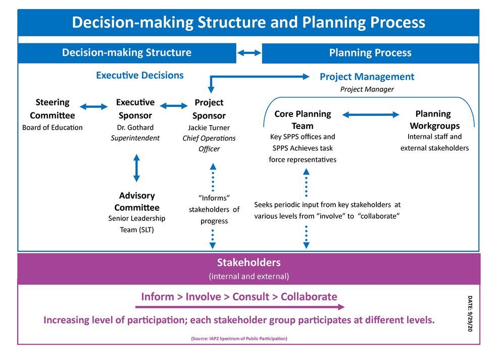 Envision SPPS Decision Making Structure 