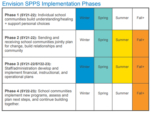 Envision SPPS Implementation Phases 1 - 4