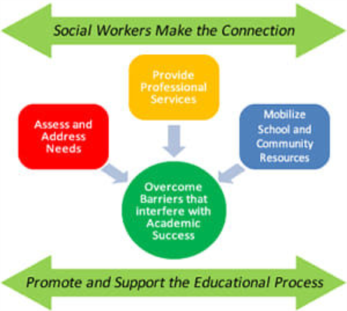 Social Work Role 