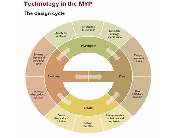 The MYP Design Cycle